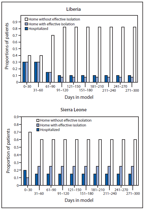 The figure shows the proportion of patients with Ebola over time, by category of patient in Liberia and Sierra Leone during 2014, according to the EbolaResponse modeling tool. Patients were categorized by three types. These three categories have different levels of isolation: 1) hospitalized, 2) home or in a community setting such that there is a reduced risk for disease transmission (including safe burial when needed), and 3) home with no effective isolation. These three categories have varying risk for onward Ebola virus transmission over time. The percentage of patients in each of the three patient categories, with percentages changing over time in increments of 30 days, was one of three variables altered so that the estimates from the model more closely matched (i.e., fit) the actual reported cases.